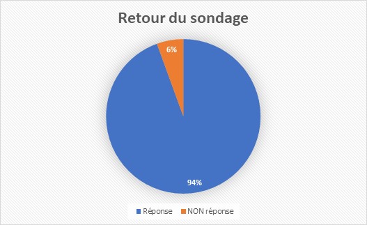 Taux de retour du sondage AG ACFA