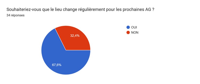 Graphique changement de lieu AG ACFA