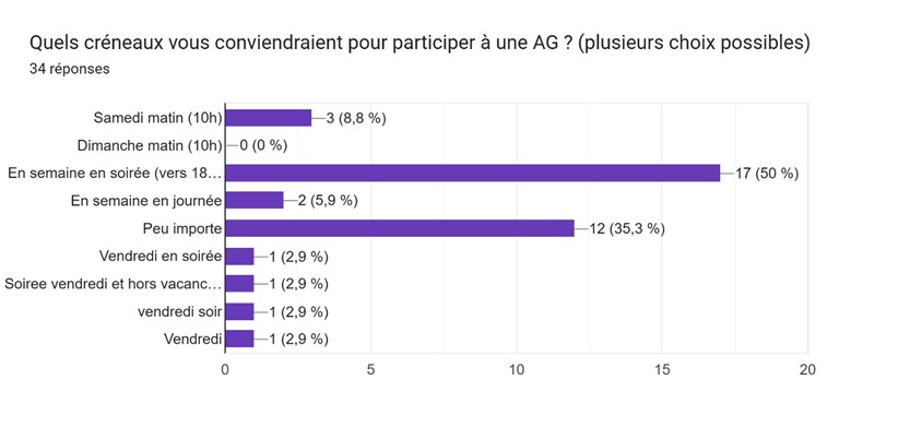 Graphique créneaux préférés AG ACFA