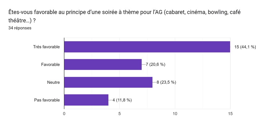 Graphique avis soirée à thème AG ACFA