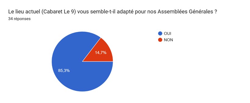 Graphique avis sur le lieu AG ACFA
