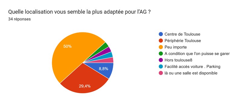 Graphique localisation idéale AG ACFA