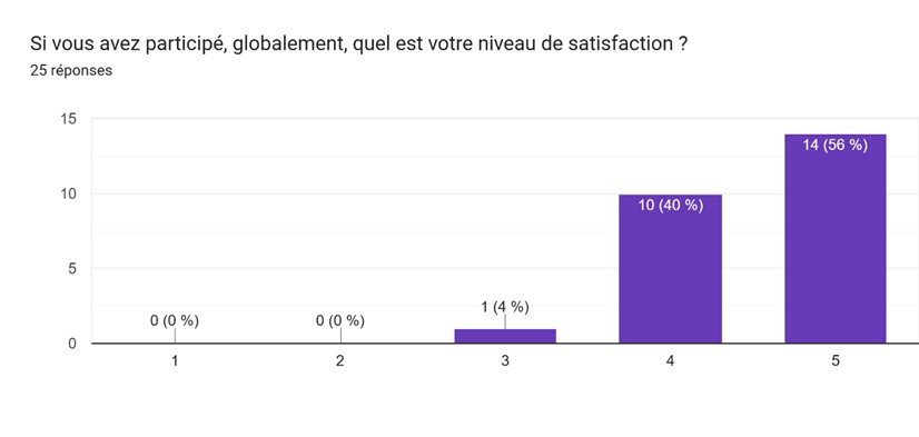 Graphique satisfaction AG ACFA