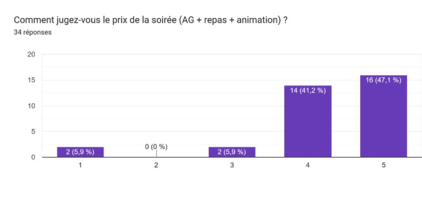 Graphique perception du prix AG ACFA