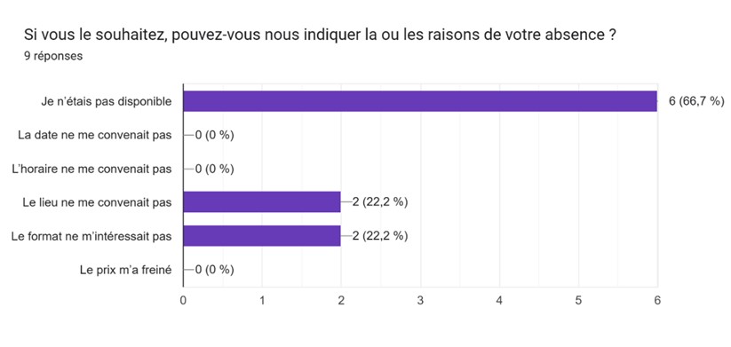 Graphique motifs d'absence AG ACFA