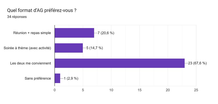Graphique préférences de format AG ACFA