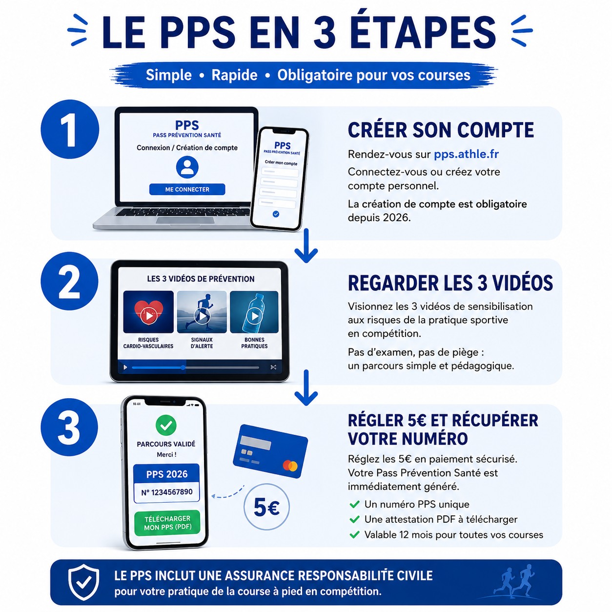 Infographie ACFA : obtenir le PPS en 3 étapes, créer son compte, regarder les vidéos et télécharger son numéro PPS