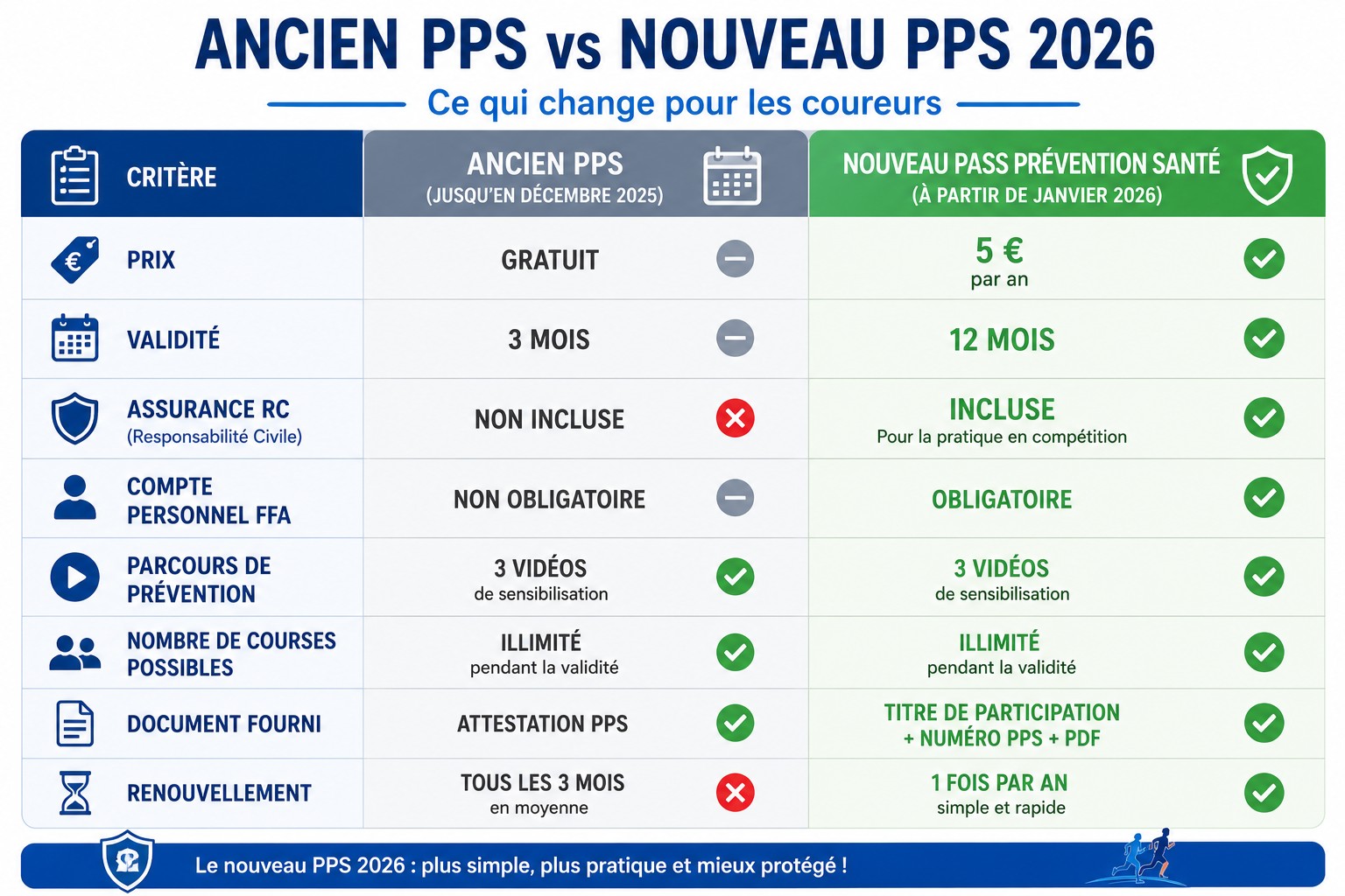Tableau comparatif ancien PPS et nouveau PPS 2026 : prix, validité, assurance RC et renouvellement