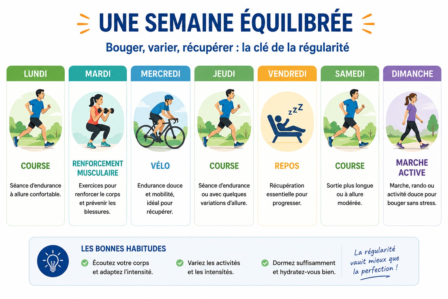Exemple de semaine équilibrée associant course, renforcement et récupération