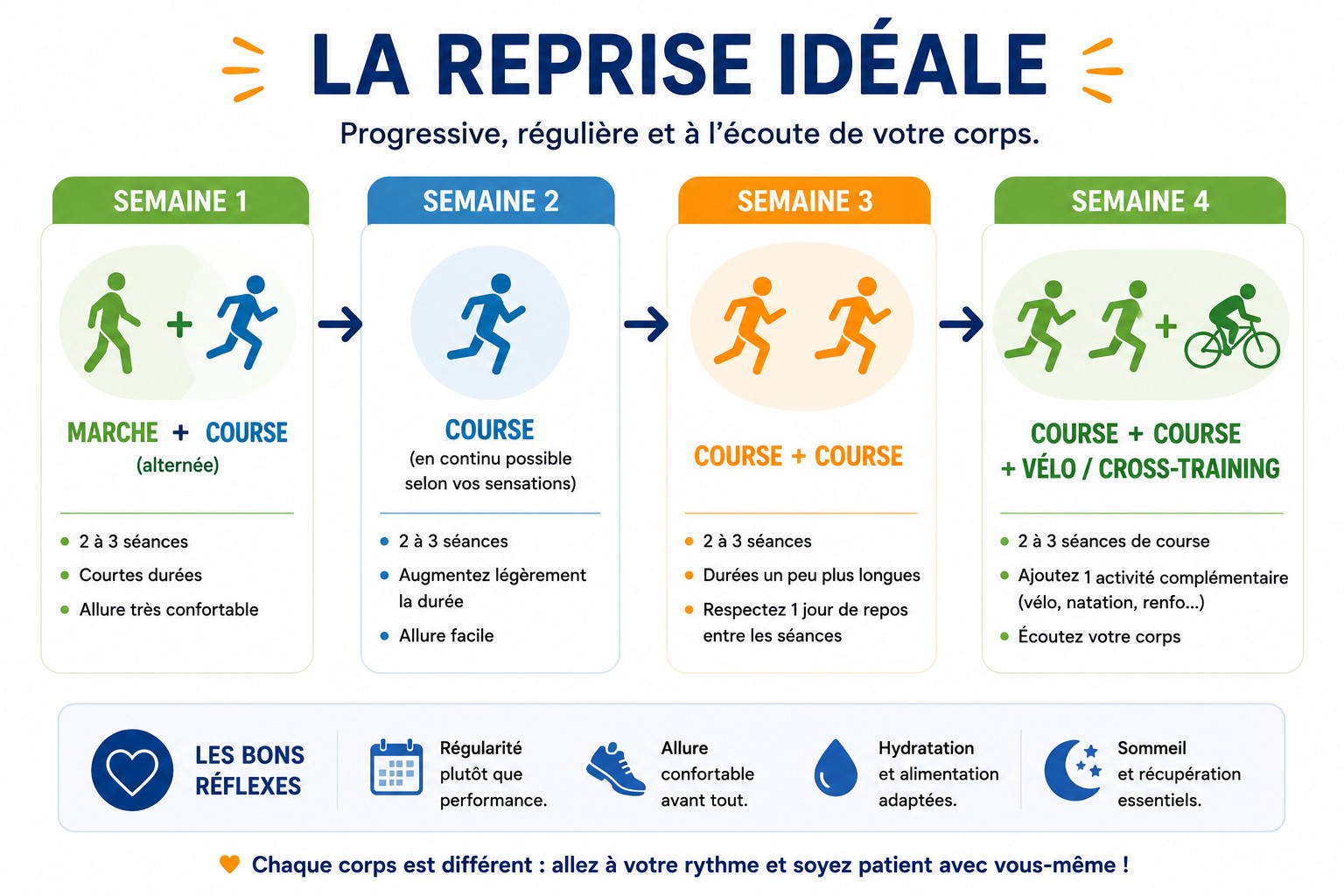 Exemple de reprise progressive sur quatre semaines alternant marche, course et activité complémentaire