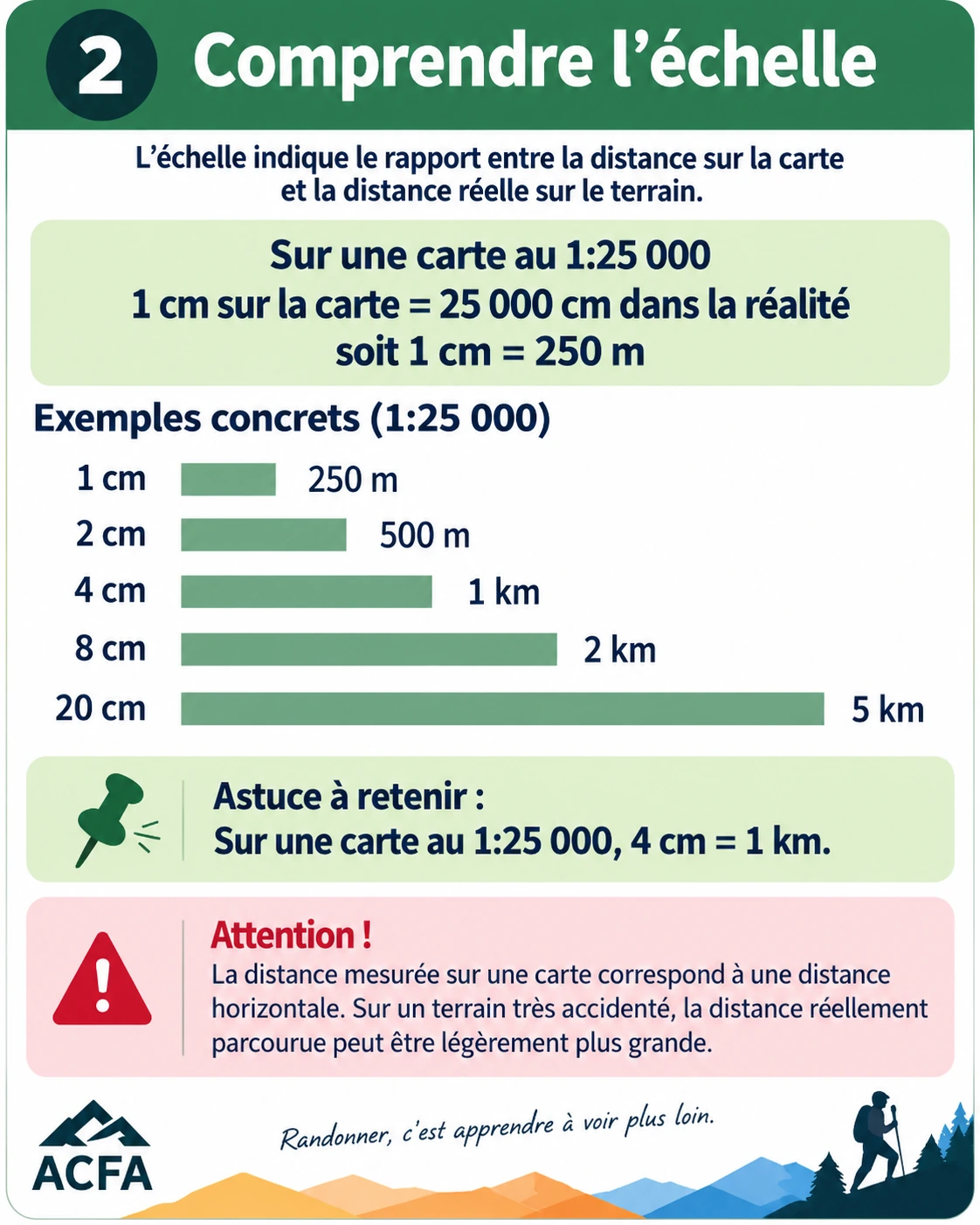 Comprendre l'échelle d'une carte de randonnée