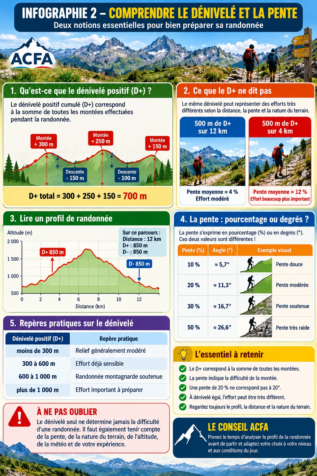 Randonner en montagne : comprendre le dénivelé et la pente