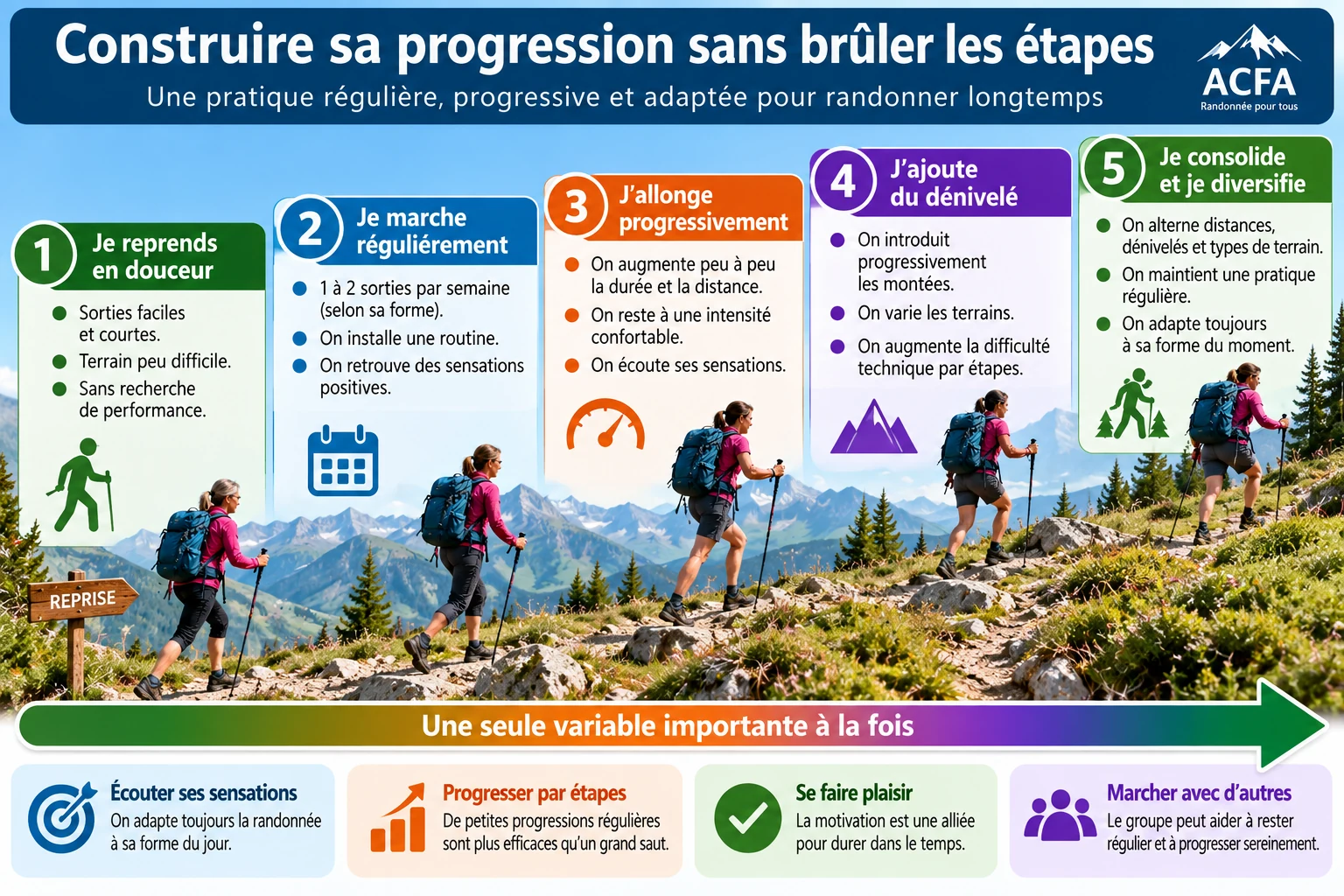 Infographie randonnée et santé : progression régulière, reprise douce, distance puis dénivelé