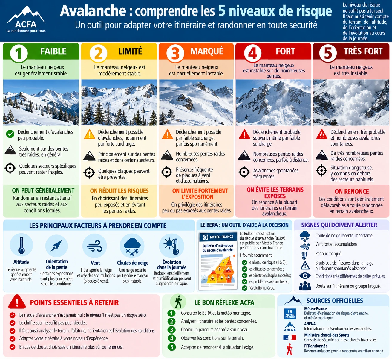 Randonnée hivernale : comprendre les cinq niveaux de risque d’avalanche