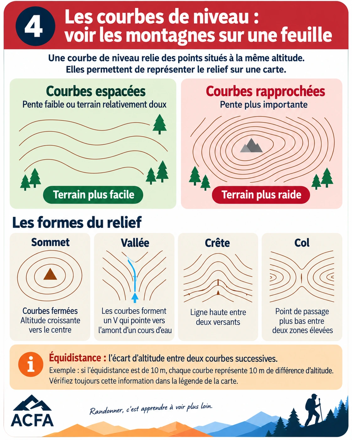 Comprendre les courbes de niveau