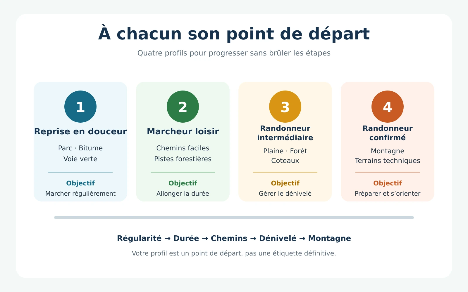 Test de niveau pour débuter la randonnée selon son profil