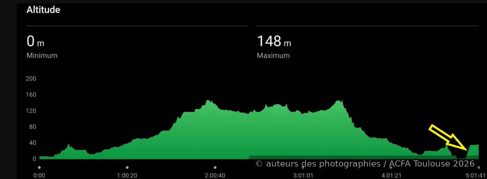 Profil altimétrique de la sortie vélo ACFA avec la dernière côte vers l’hôtel